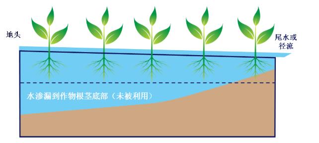 【云南農(nóng)業(yè)節(jié)水灌溉設(shè)備】何謂高效地表灌溉？